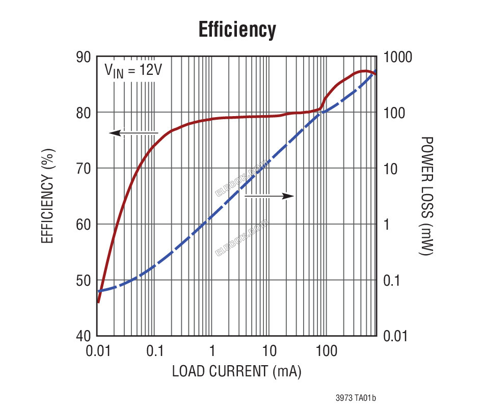 LT3973EMSE-3.3#TRPBF Analog Devices Switching Regulators & Controllers - 1 Reel (2500 pcs)